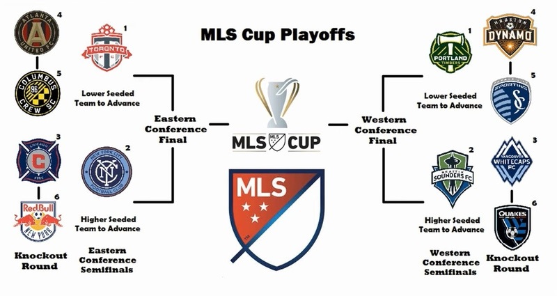 MLS Cup Playoffs - Tìm kiếm nhà vô địch toàn mùa giải